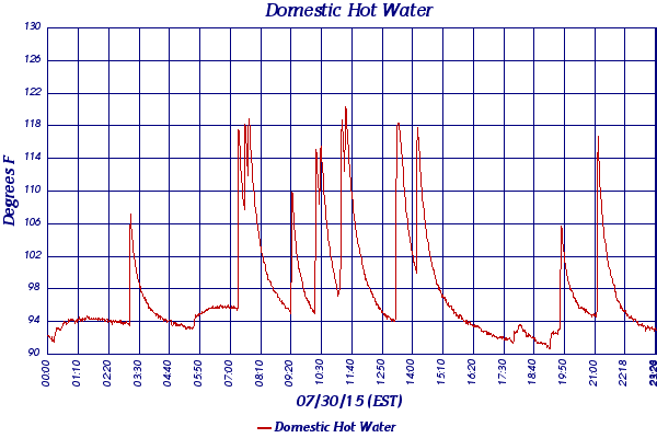 Domestic Hot Water