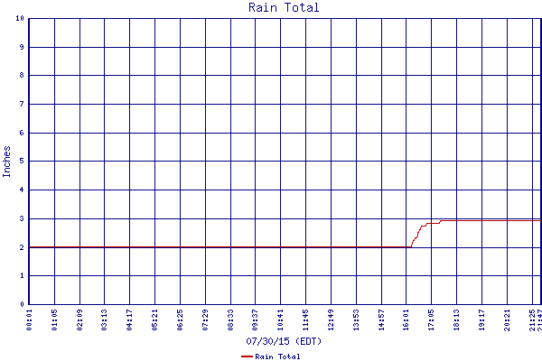 Rain Total
