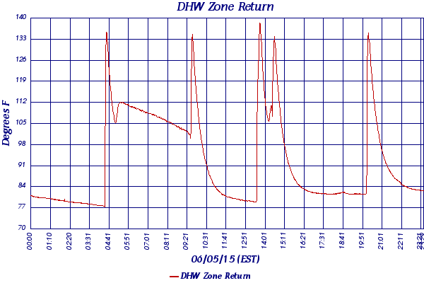 DHW Zone Return