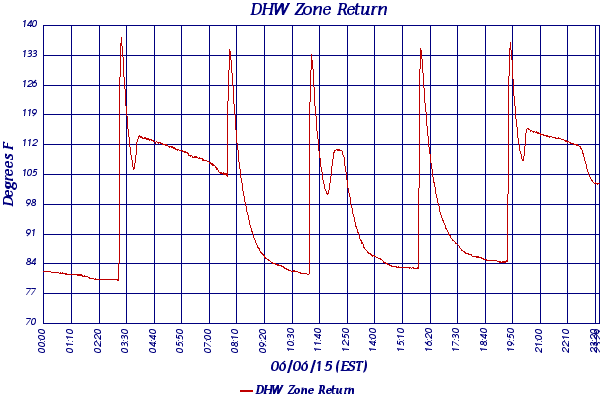 DHW Zone Return