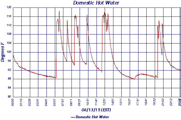 Domestic Hot Water
