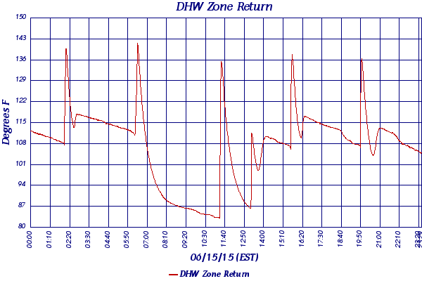 DHW Zone Return