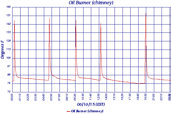 Oil Burner (chimney)