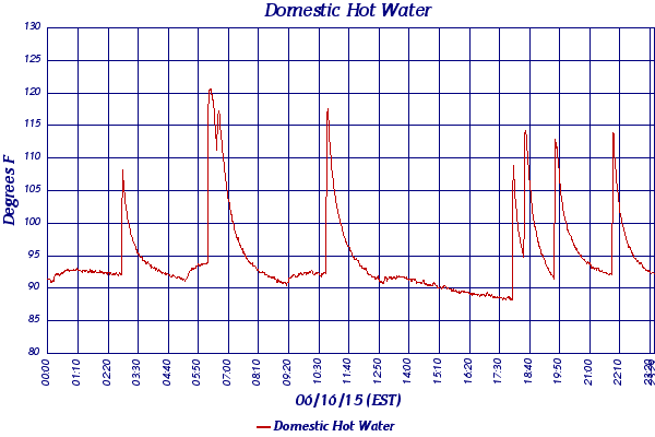 Domestic Hot Water