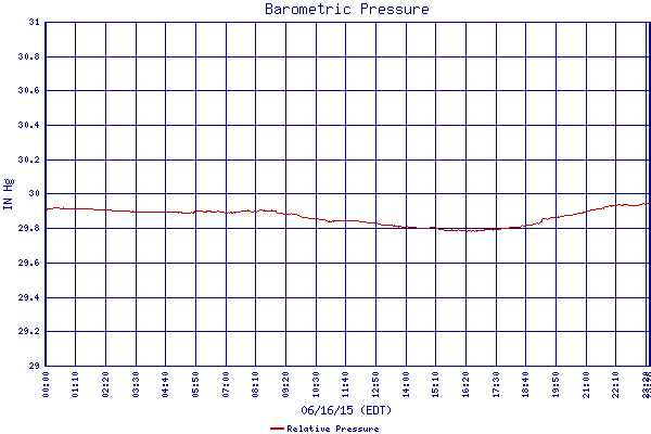 Relative Pressure