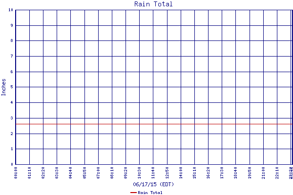 Rain Total