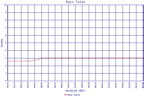 Rain Total
