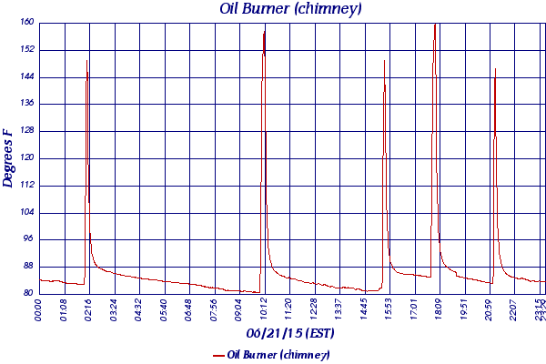 Oil Burner (chimney)