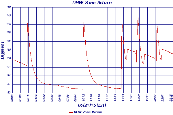 DHW Zone Return