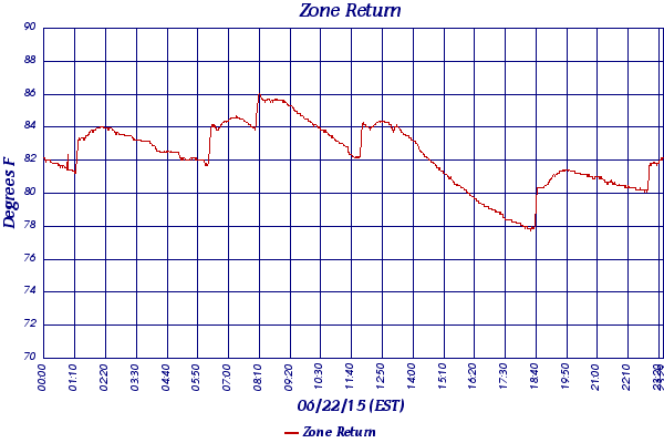 Zone Return