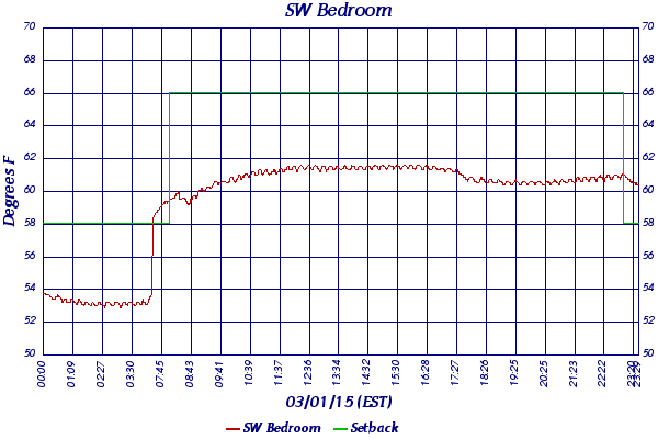 SW Bedroom