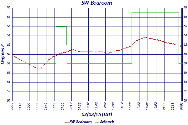 SW Bedroom