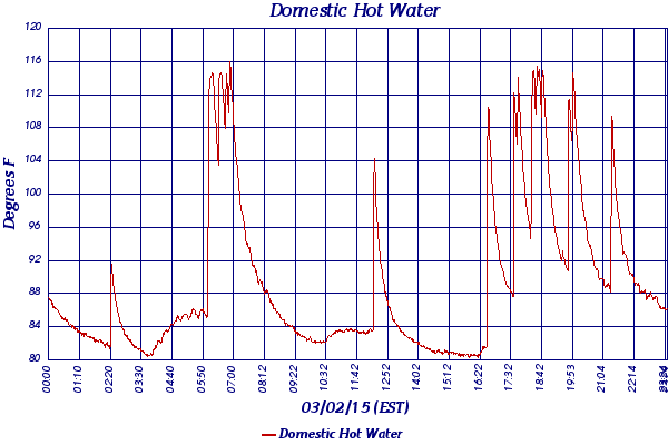 Domestic Hot Water
