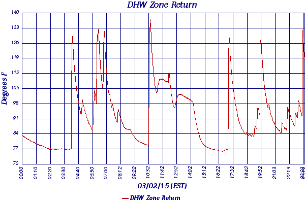 DHW Zone Return