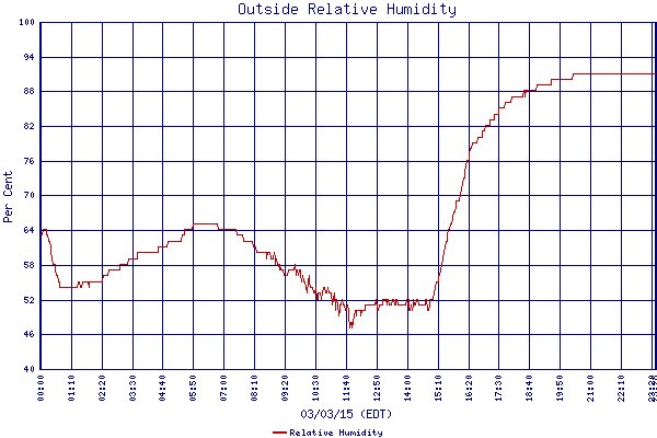 Relative Humidity
