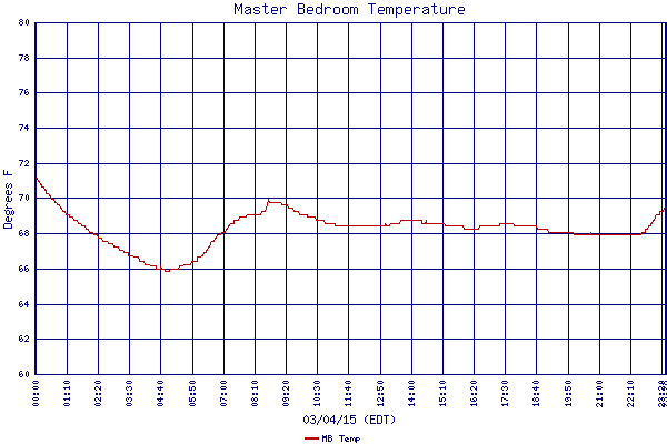 MB Temp