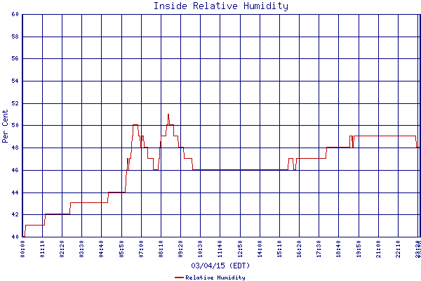 Relative Humidity