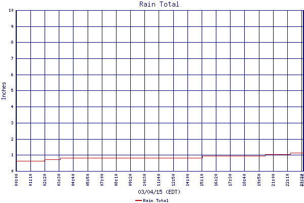 Rain Total