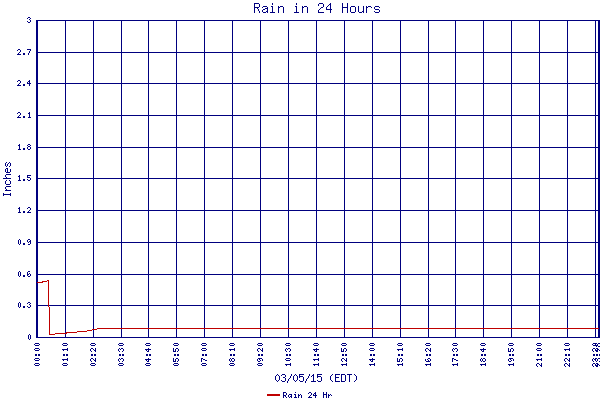Rain 24 Hr