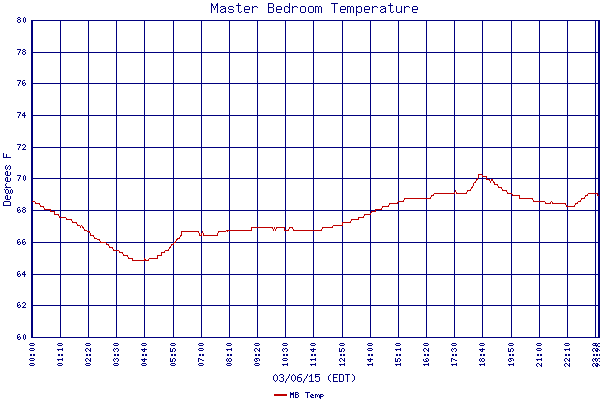 MB Temp