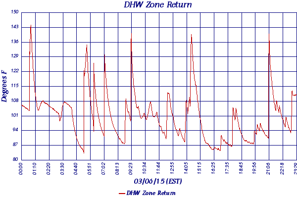 DHW Zone Return