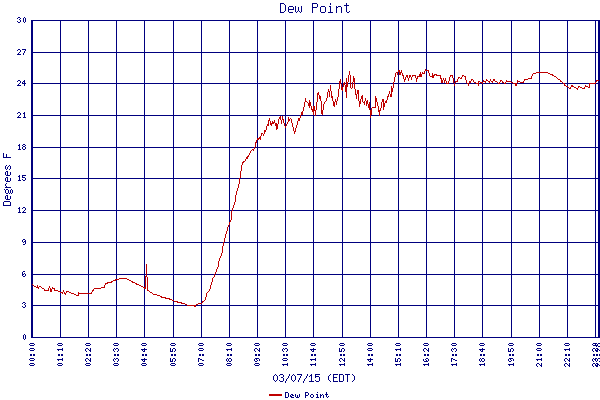 Dew Point