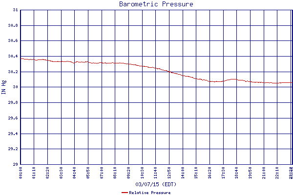 Relative Pressure