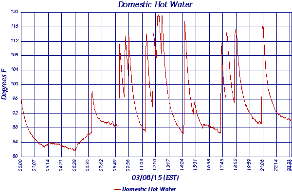 Domestic Hot Water