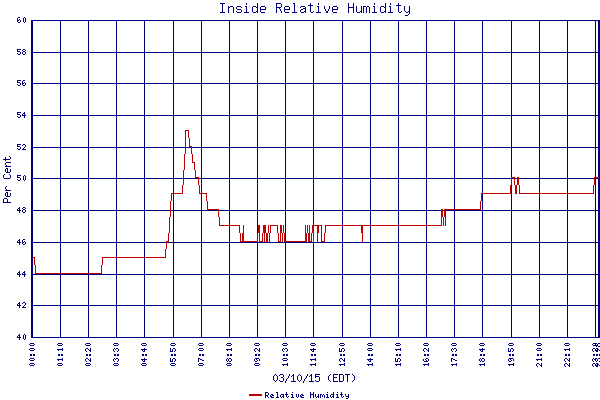 Relative Humidity