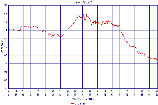 Dew Point