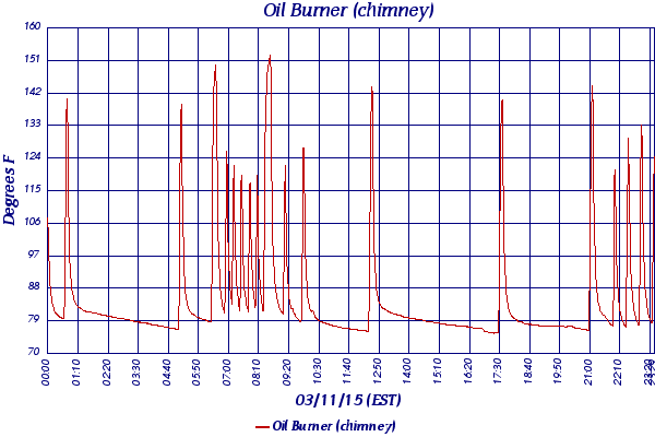 Oil Burner (chimney)