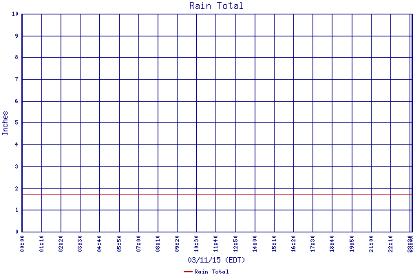 Rain Total
