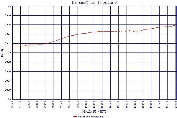 Relative Pressure