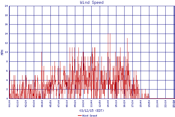 Wind Speed