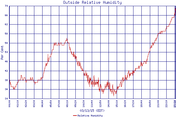 Relative Humidity