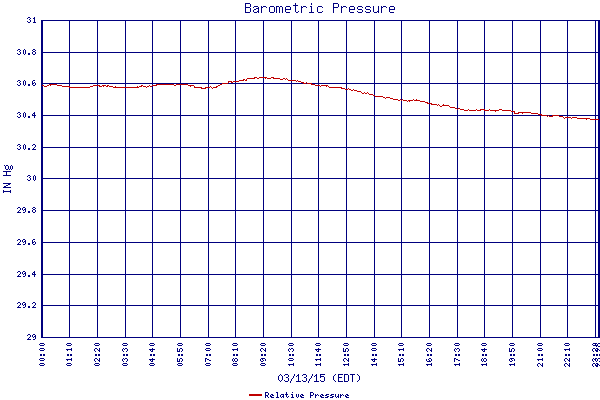 Relative Pressure