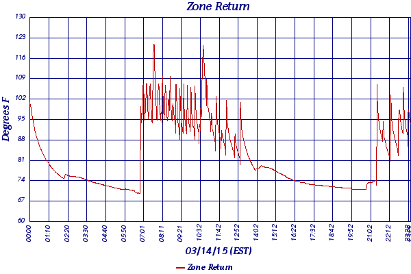 Zone Return