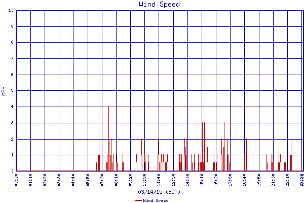 Wind Speed