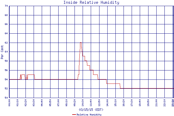 Relative Humidity