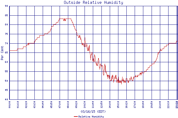 Relative Humidity