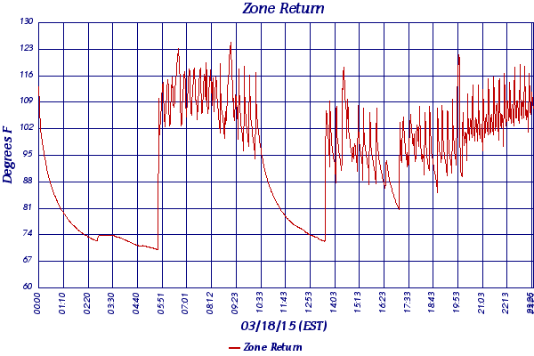 Zone Return