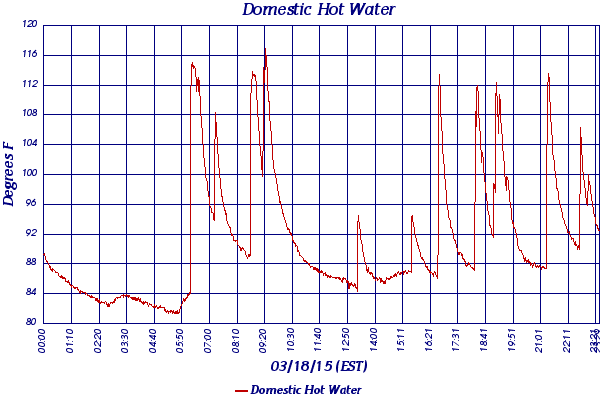 Domestic Hot Water