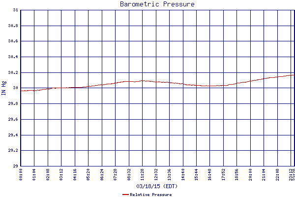 Relative Pressure