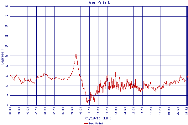 Dew Point