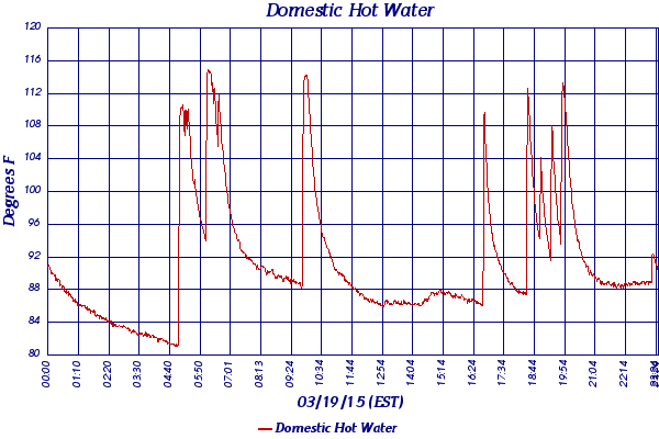 Domestic Hot Water
