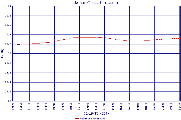 Relative Pressure