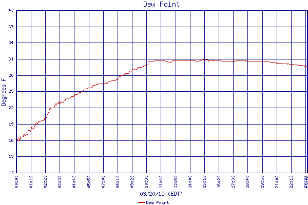 Dew Point