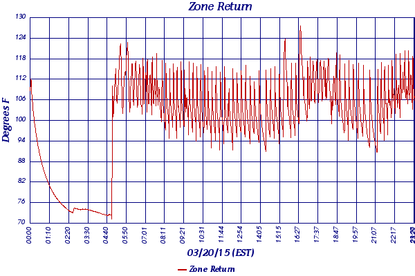 Zone Return