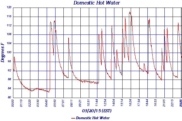 Domestic Hot Water