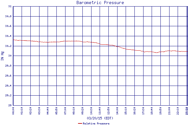 Relative Pressure